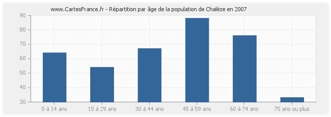 Répartition par âge de la population de Chalèze en 2007