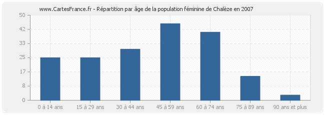 Répartition par âge de la population féminine de Chalèze en 2007