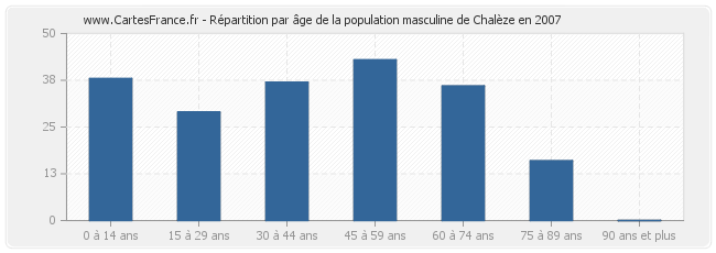 Répartition par âge de la population masculine de Chalèze en 2007