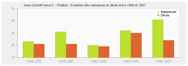 Chalèze : Evolution des naissances et décès entre 1968 et 2007