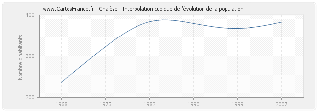 Chalèze : Interpolation cubique de l'évolution de la population