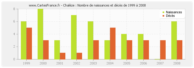 Chalèze : Nombre de naissances et décès de 1999 à 2008