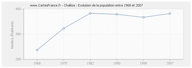 Population Chalèze