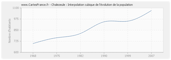 Chalezeule : Interpolation cubique de l'évolution de la population