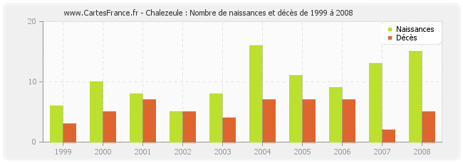 Chalezeule : Nombre de naissances et décès de 1999 à 2008