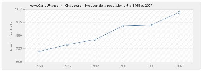 Population Chalezeule