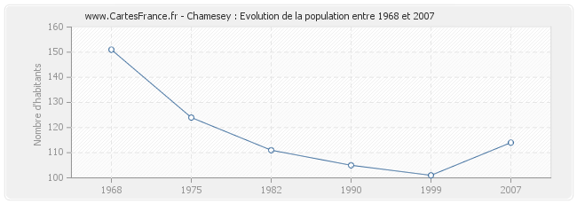 Population Chamesey