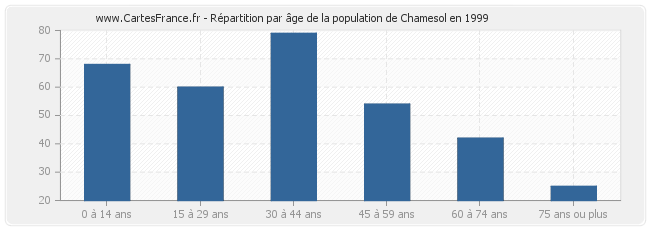 Répartition par âge de la population de Chamesol en 1999