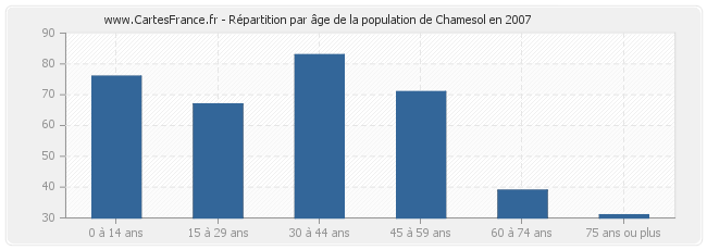 Répartition par âge de la population de Chamesol en 2007
