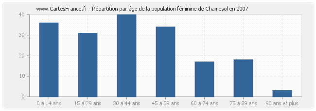 Répartition par âge de la population féminine de Chamesol en 2007