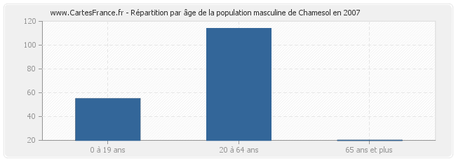 Répartition par âge de la population masculine de Chamesol en 2007