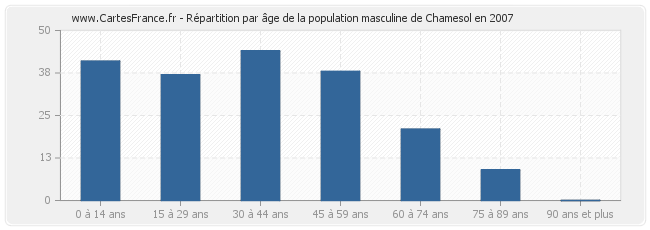 Répartition par âge de la population masculine de Chamesol en 2007