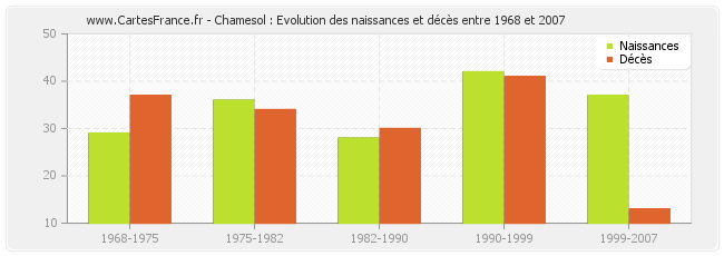 Chamesol : Evolution des naissances et décès entre 1968 et 2007