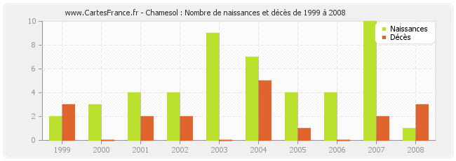 Chamesol : Nombre de naissances et décès de 1999 à 2008