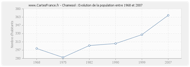 Population Chamesol