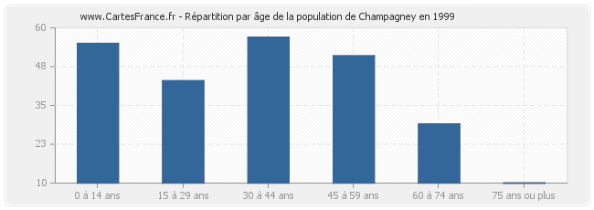 Répartition par âge de la population de Champagney en 1999