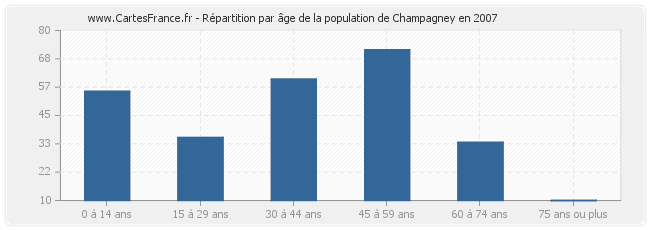 Répartition par âge de la population de Champagney en 2007