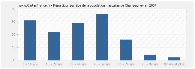 Répartition par âge de la population masculine de Champagney en 2007