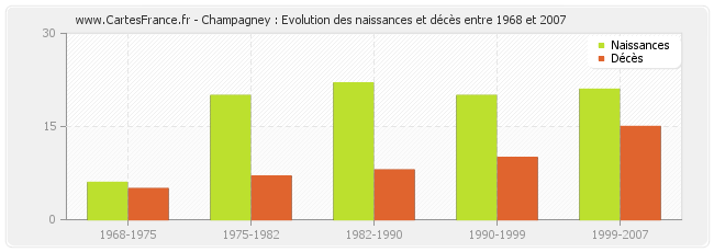 Champagney : Evolution des naissances et décès entre 1968 et 2007