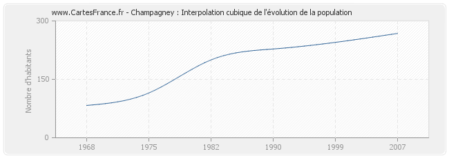 Champagney : Interpolation cubique de l'évolution de la population