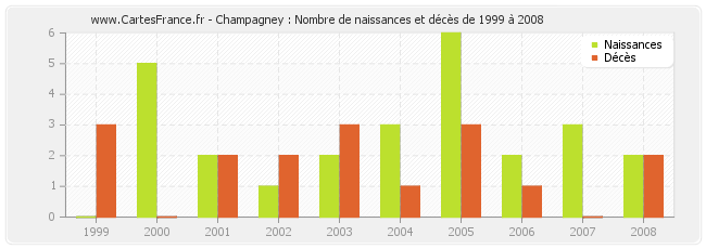 Champagney : Nombre de naissances et décès de 1999 à 2008