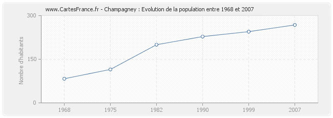 Population Champagney