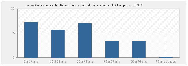 Répartition par âge de la population de Champoux en 1999