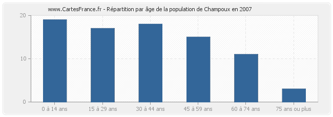 Répartition par âge de la population de Champoux en 2007