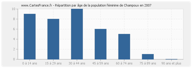 Répartition par âge de la population féminine de Champoux en 2007