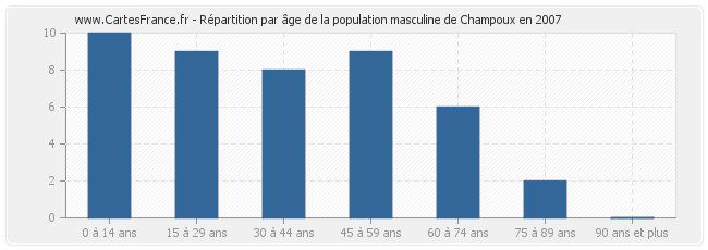 Répartition par âge de la population masculine de Champoux en 2007