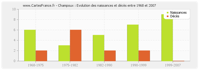 Champoux : Evolution des naissances et décès entre 1968 et 2007