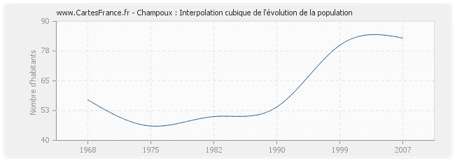 Champoux : Interpolation cubique de l'évolution de la population