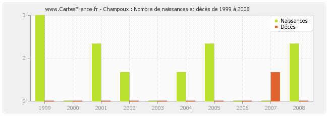 Champoux : Nombre de naissances et décès de 1999 à 2008