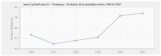 Population Champoux