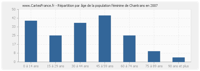 Répartition par âge de la population féminine de Chantrans en 2007