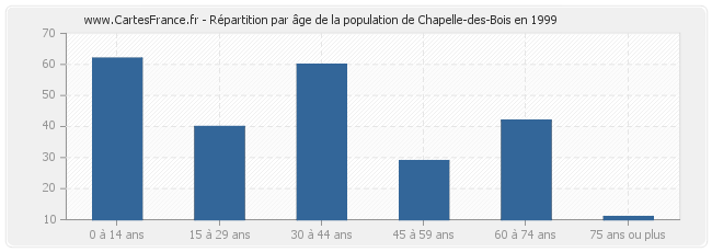 Répartition par âge de la population de Chapelle-des-Bois en 1999