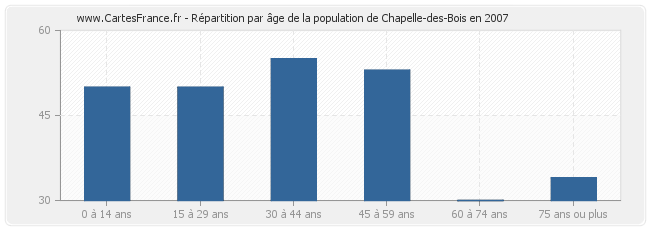 Répartition par âge de la population de Chapelle-des-Bois en 2007