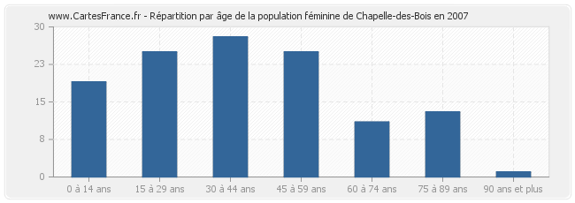 Répartition par âge de la population féminine de Chapelle-des-Bois en 2007