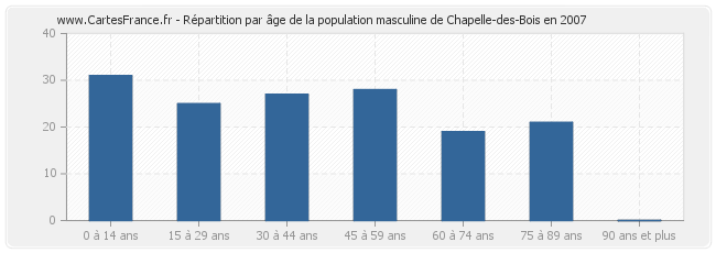 Répartition par âge de la population masculine de Chapelle-des-Bois en 2007