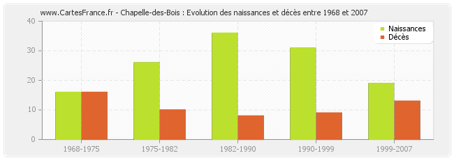 Chapelle-des-Bois : Evolution des naissances et décès entre 1968 et 2007