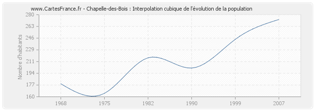 Chapelle-des-Bois : Interpolation cubique de l'évolution de la population