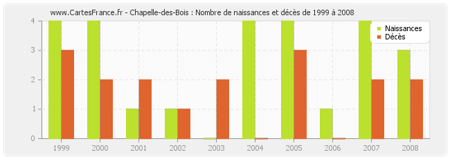 Chapelle-des-Bois : Nombre de naissances et décès de 1999 à 2008