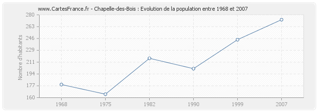 Population Chapelle-des-Bois