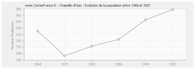 Population Chapelle-d'Huin