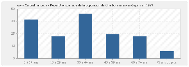 Répartition par âge de la population de Charbonnières-les-Sapins en 1999