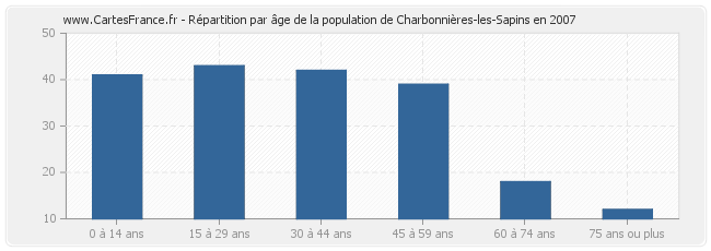 Répartition par âge de la population de Charbonnières-les-Sapins en 2007