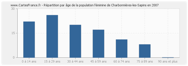 Répartition par âge de la population féminine de Charbonnières-les-Sapins en 2007