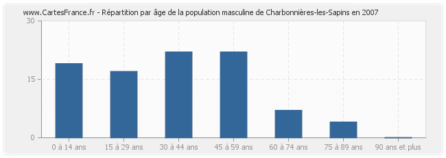 Répartition par âge de la population masculine de Charbonnières-les-Sapins en 2007