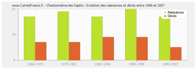 Charbonnières-les-Sapins : Evolution des naissances et décès entre 1968 et 2007