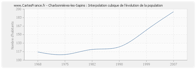Charbonnières-les-Sapins : Interpolation cubique de l'évolution de la population
